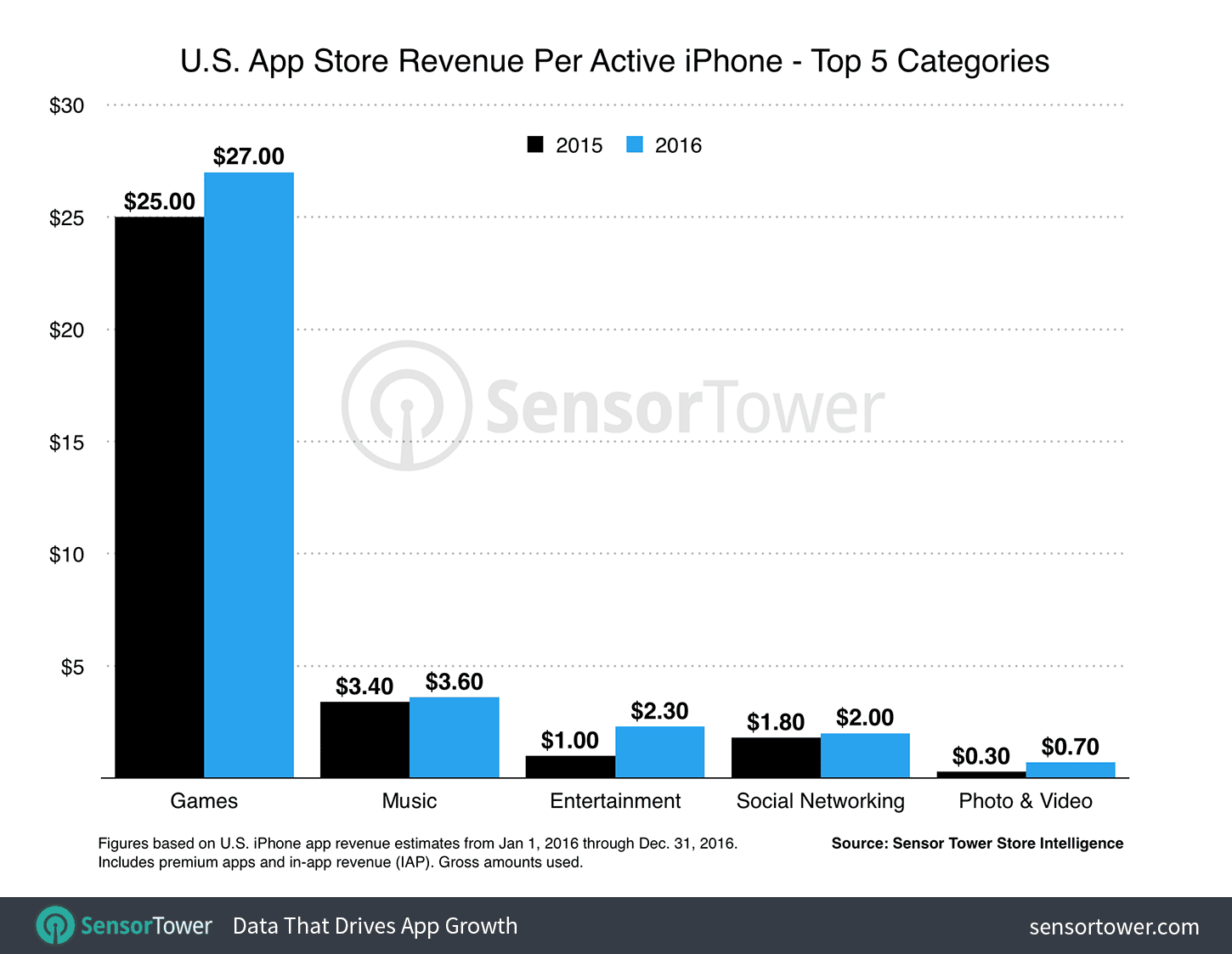 Käufe je iOS-Device 2016 / Sensor Tower