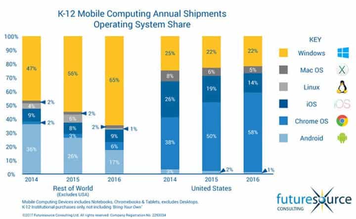 Chromebooks in US-Schulen --  Futuresource