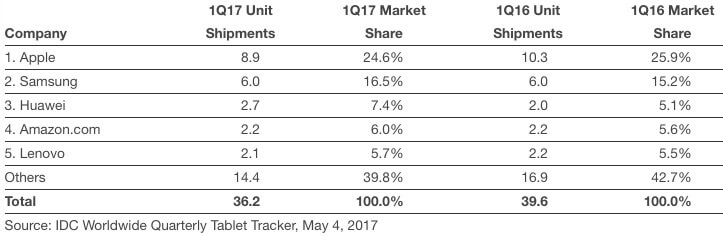 IDC iPad und Tablet Verkäufe, Weltweit, Q1 17