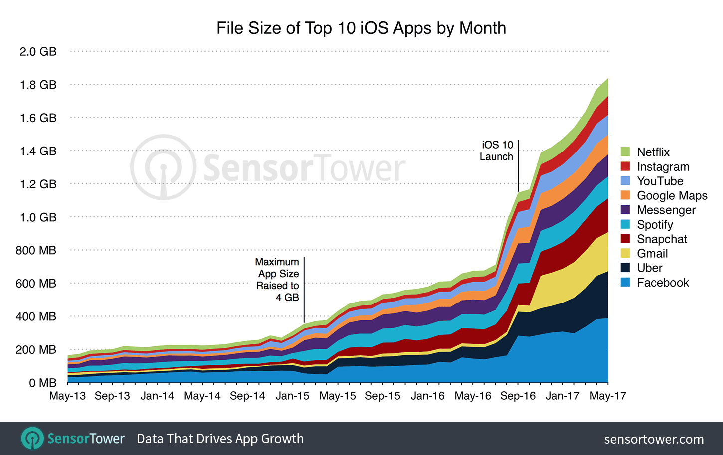 top-10-ios-apps-size-by-month - Sensor Tower