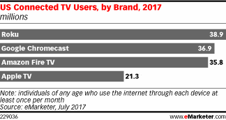 Smart TV-Marktanteile 07/2017 - eMarketer