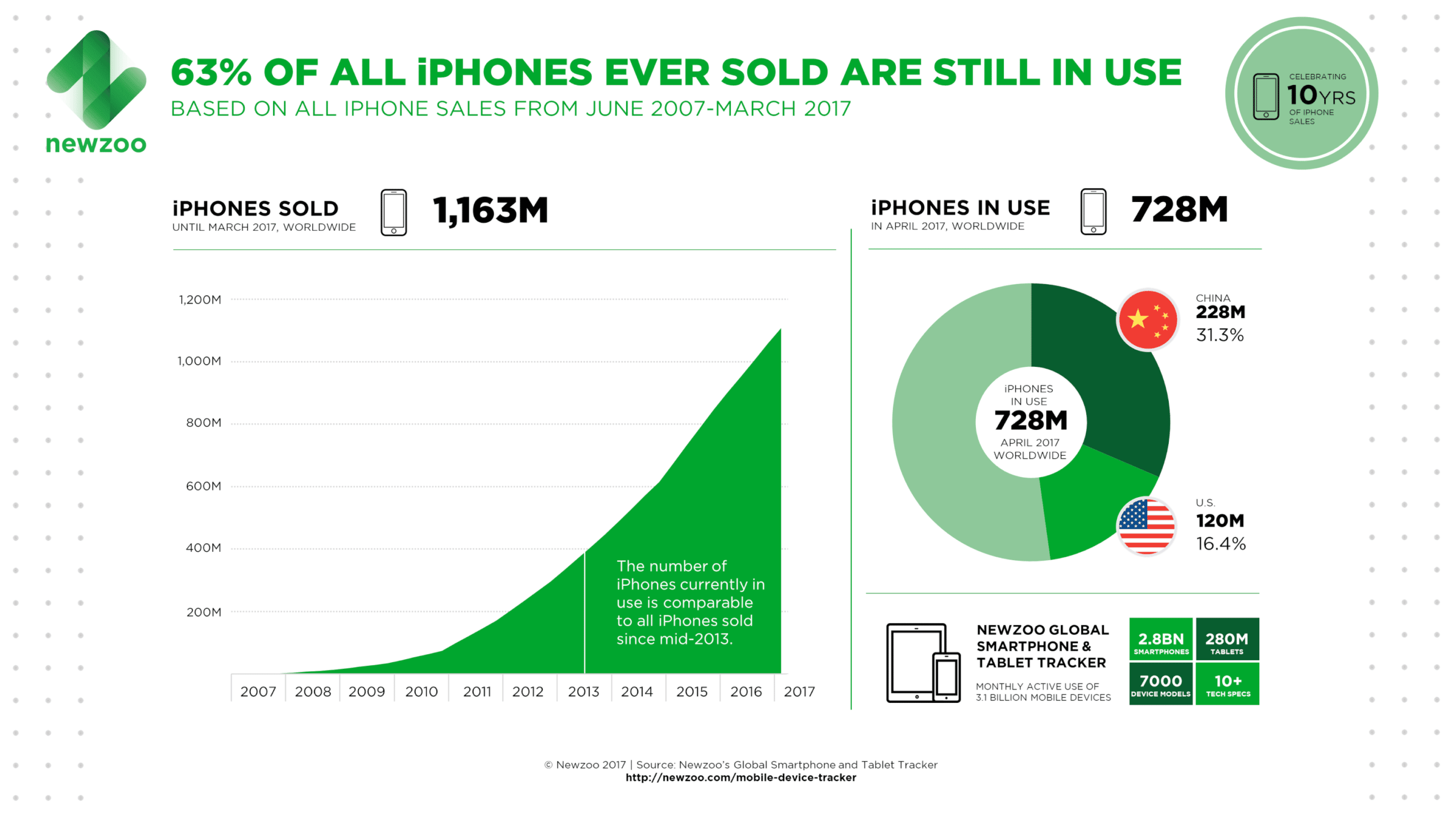 Wie lange bleiben iPhones in Gebrauch - Newzoo