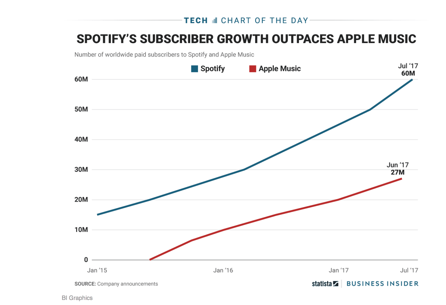 Apple Music, Spotify Abonnenten Stand Juni 2017. Statistik basiert auf Unternehmensmitteilungen