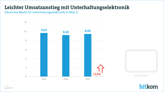 Umsatzanstiege durch Smartphones September 2017 - Bitkom