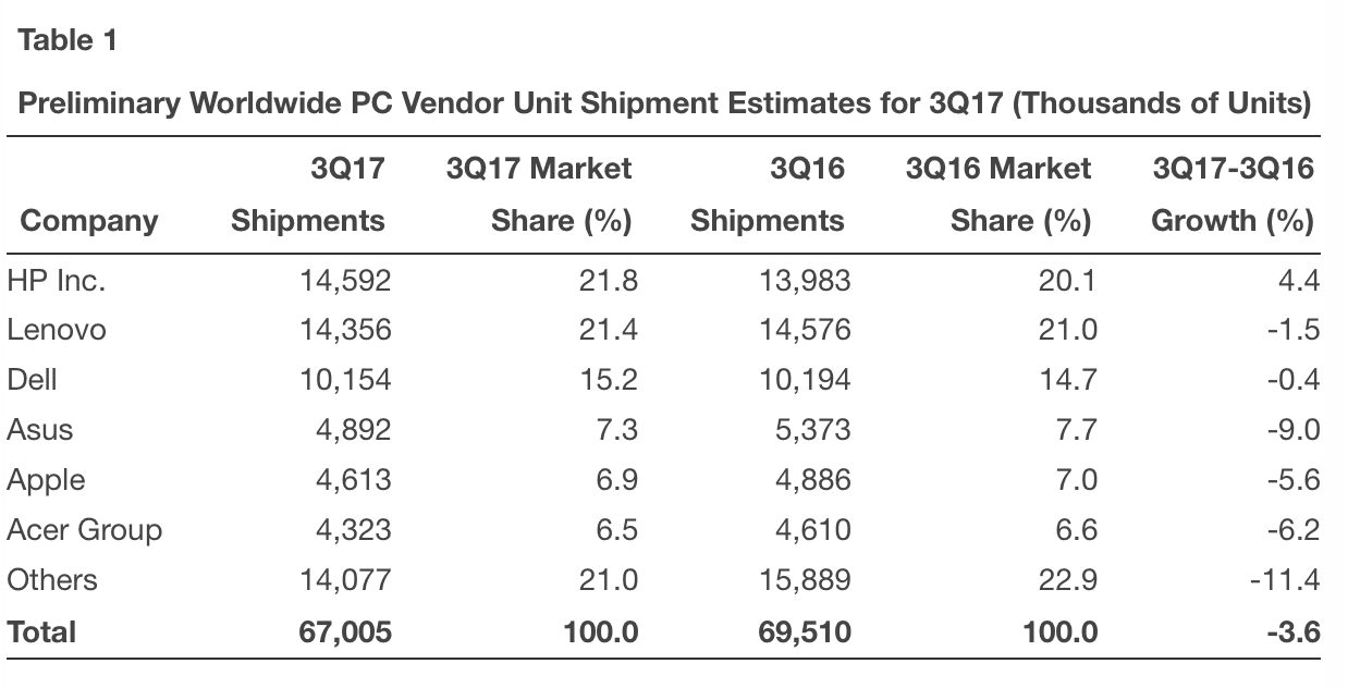 PC-Verkäufe Q3 2017 / Gartner