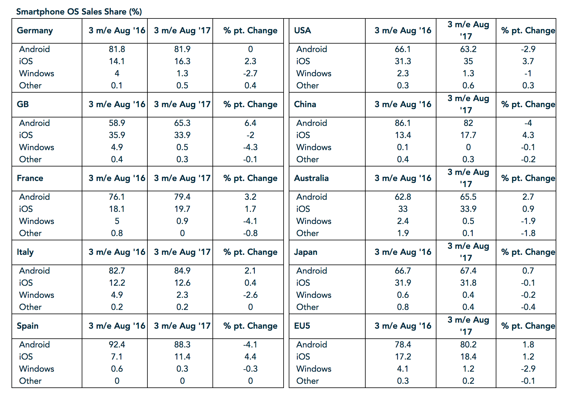 Smartphonekäufe nach Betriebssystem August 2017 | Kantar Worldpanel