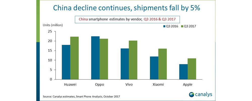 iPhone-Verkäufe in China Q3 2017 - Canalys