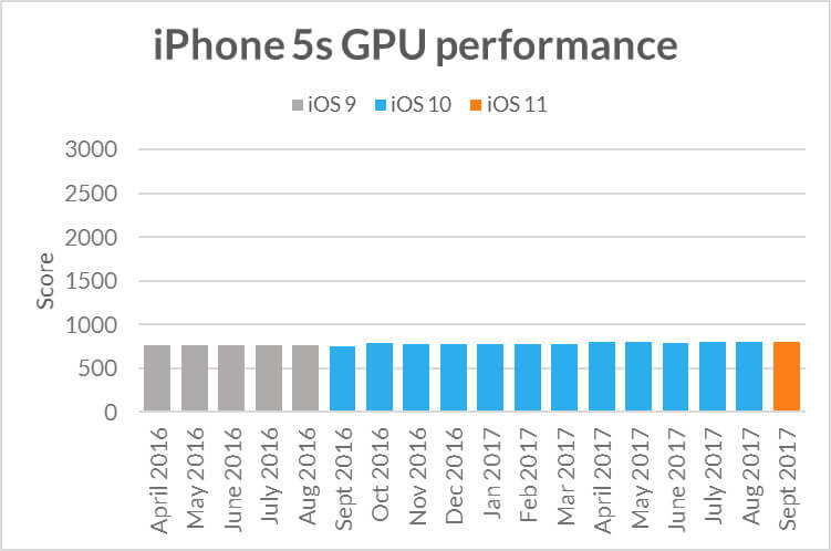 iPhone 5 GPU im Benchmark-Vergleich - Futuremark