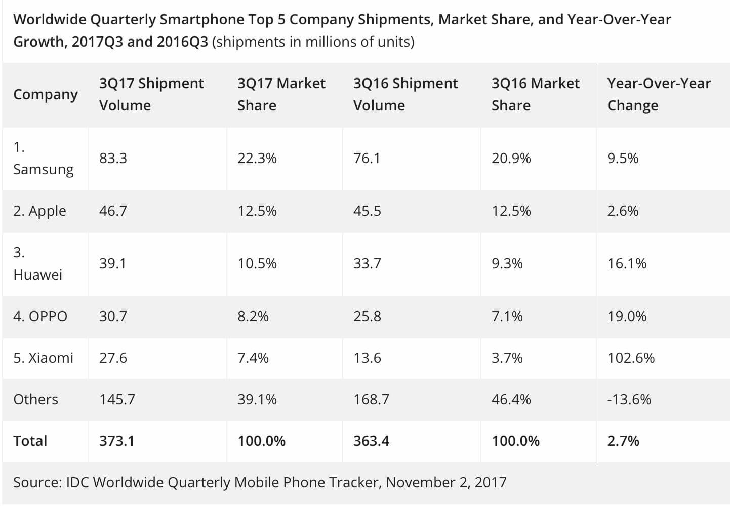 Smartphoneabsatz Q3 2017 - IDC