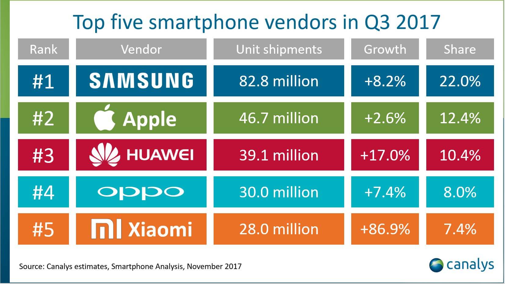 Top5-SmartphoneMarken Q3 2017 - Canalys