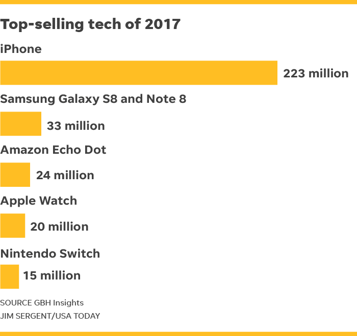 top5 Top-Selling Tech Products 2017 | USA Today