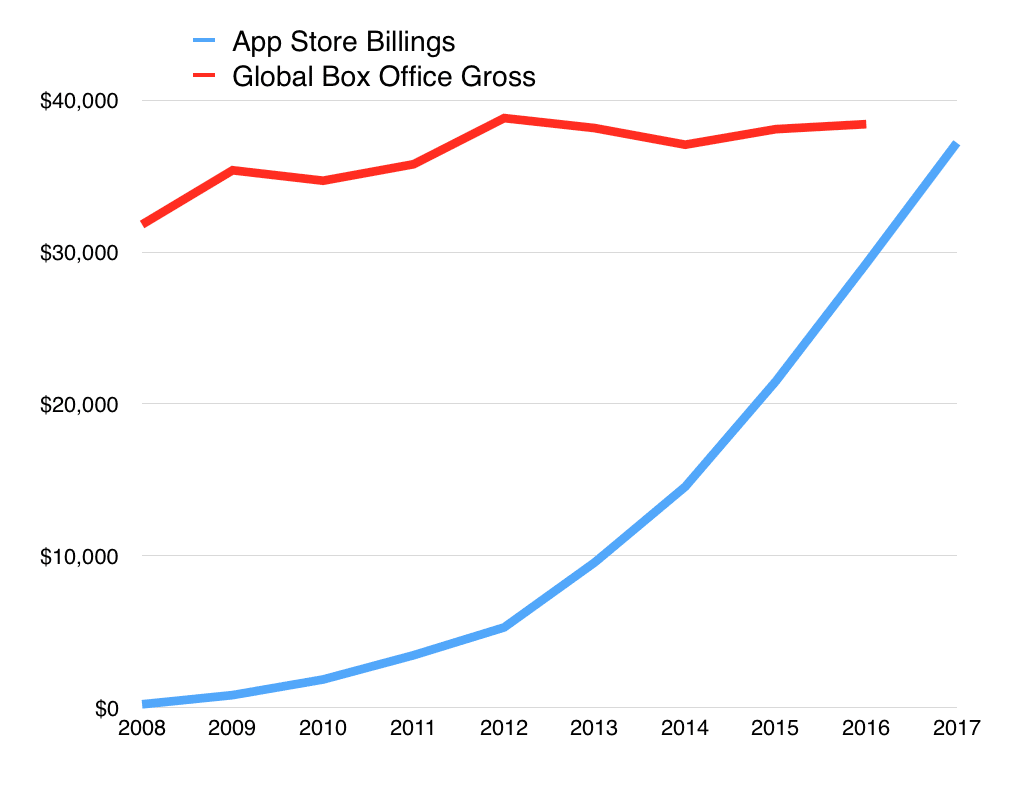App Store-Umsätze 2008-2017 - Infografik - Asymco