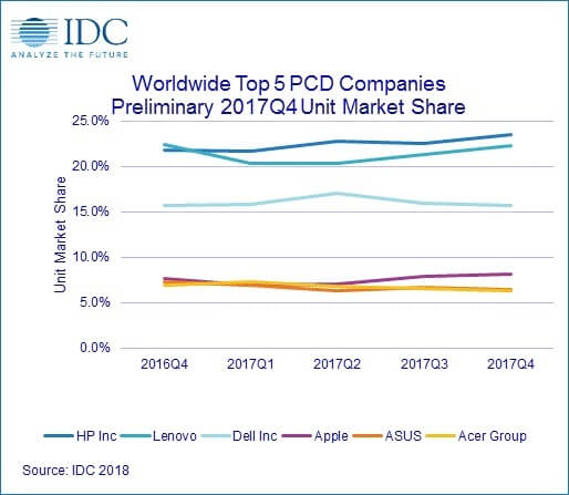 Mac/PC-Verkäufe Q4 2017 - IDC