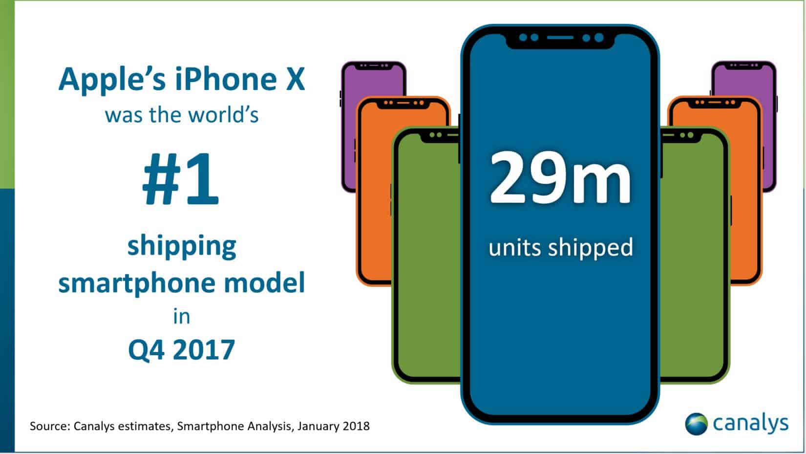 iPhone X-Verkaufszahlen Q4 2017 - Canalys