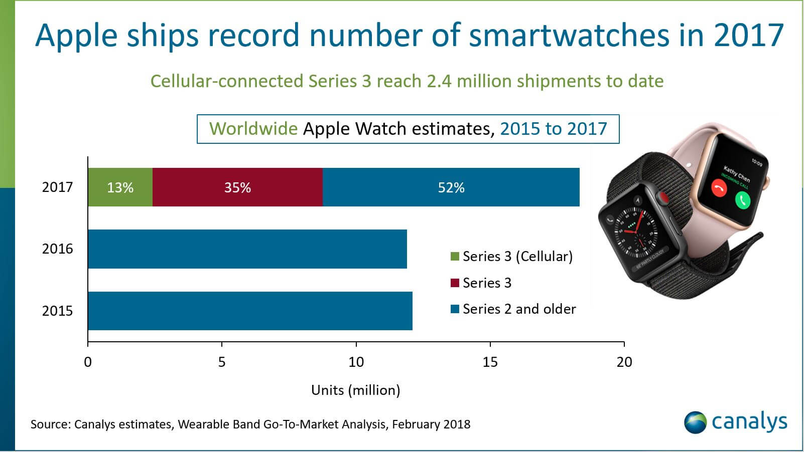 Apple Watch Auslieferungen 2015 - 2017 - Infografik - Canalys