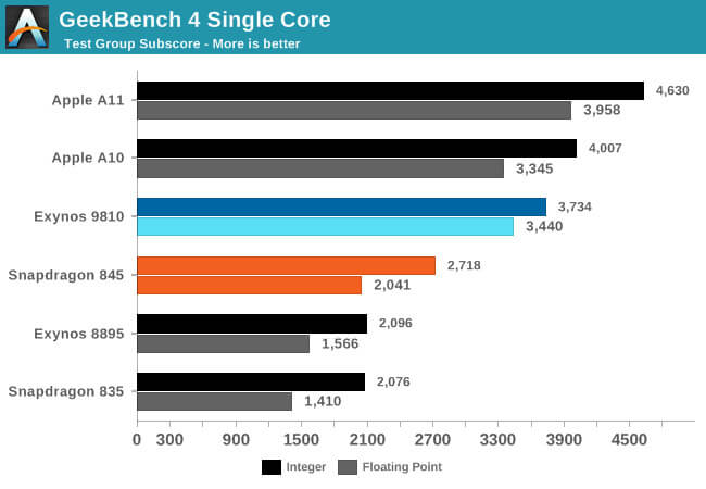 GeekBench A11 - A10 / Exynos9810 SNP845.- Exynos8895 SNP835 - Anandttech