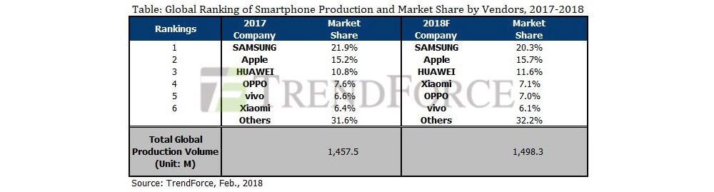 Smartphone-Absatz nach Hersteller 2017 - 2018 - Infografik - TrendForce