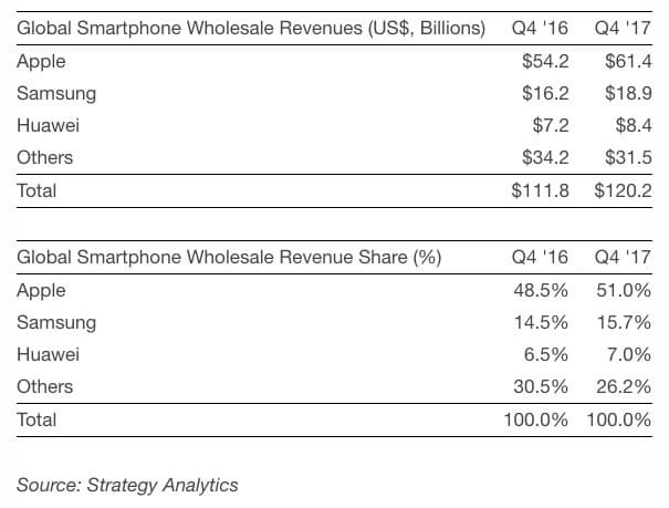 Umsätze der Smartphonebranche Q4 2016 / Q4 2017 - Infografik - Strategy Analytics