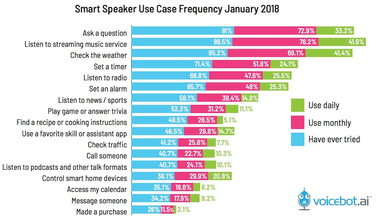 Verwendung von Smart Speakern - Infografik - Voicebotai