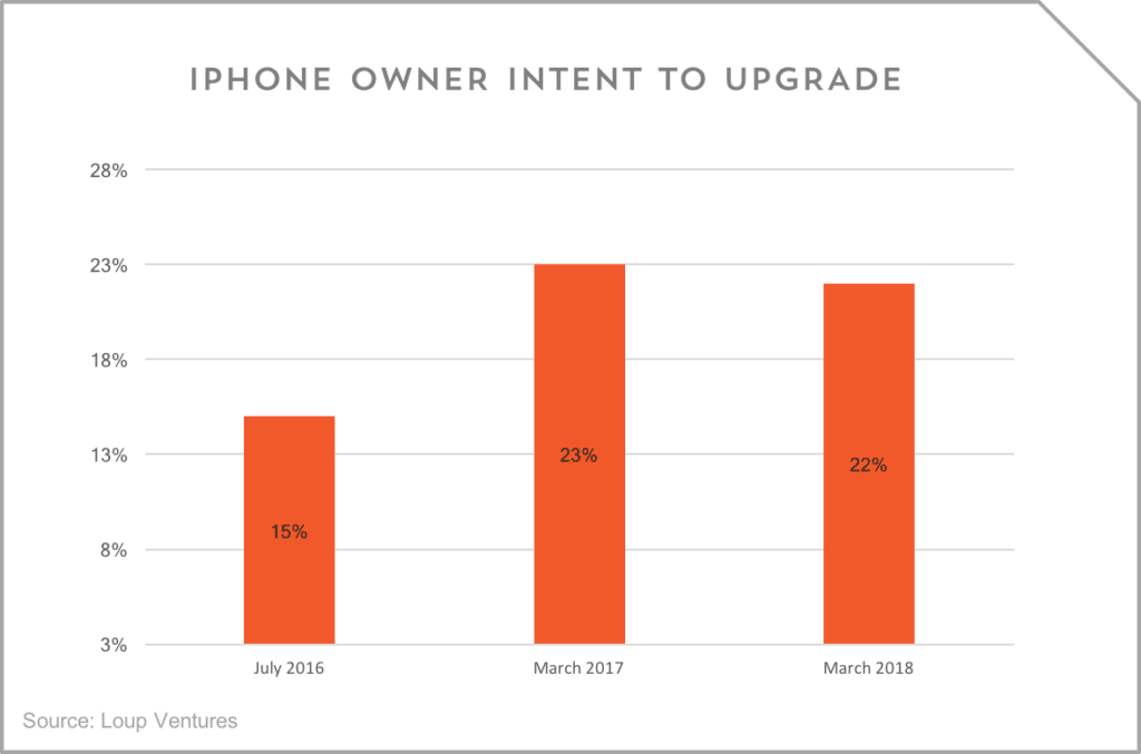 Kaufinteresse bei iPhones - Infografik - Loop Venturs