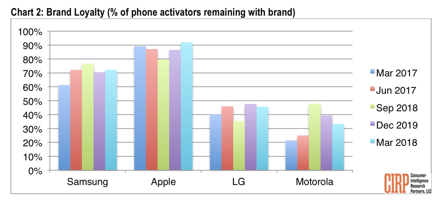 Plattformtreue bei Smartphones - Infografik - CIRP