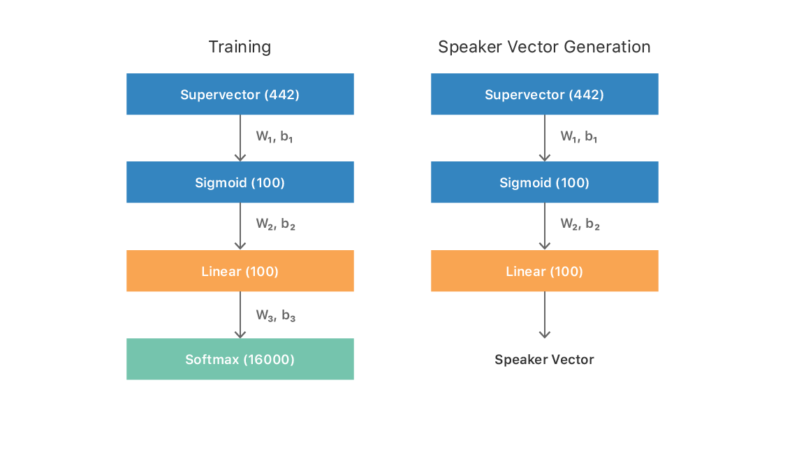 Training von Siri - Apple