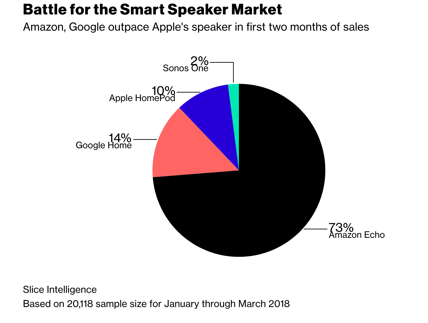 Smart Speaker 01/02 2018 - Infografik - Slice Intelligence