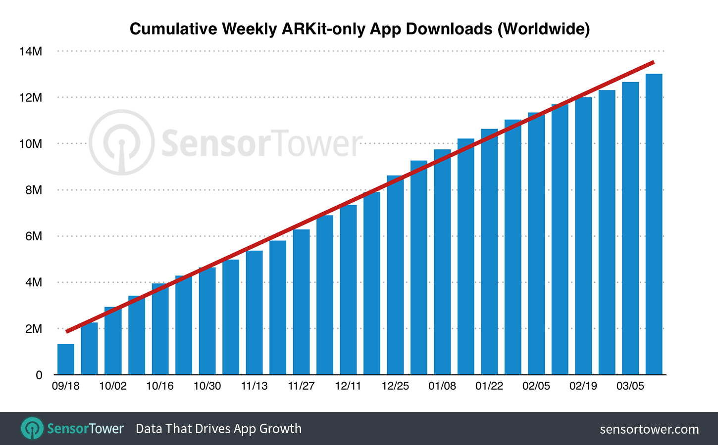 AR-App-Downloads innerhalb der ersten sechs Monate - Infografik - SensorTower