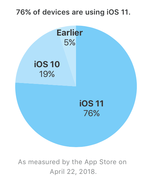 iOS 11-Verbreitung am 22.04. 2018 - Apple