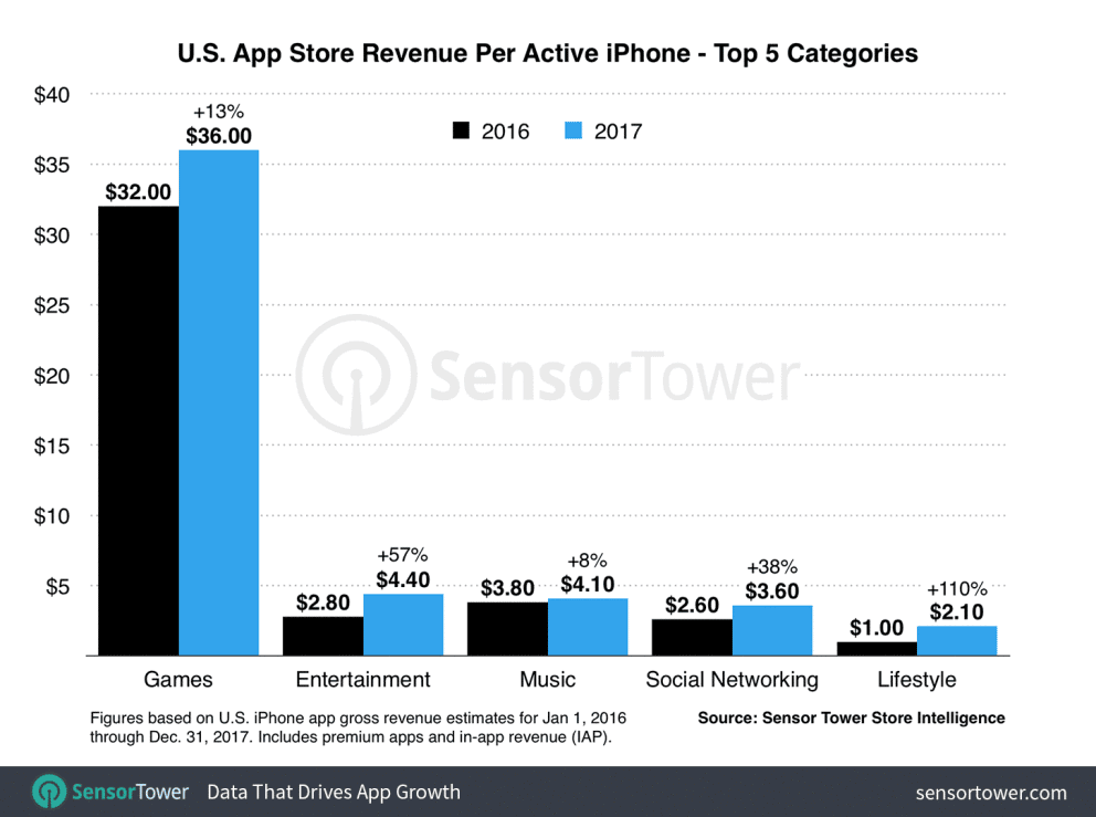 Umsatz pro iPhone - Infografik - Sensor Tower