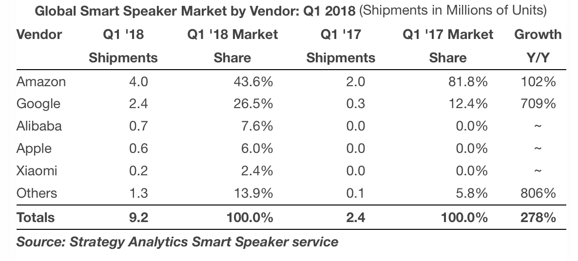 Smart Speaker Absatzzahlen Q1 2018 - Aufstellung - Strategy Analytics