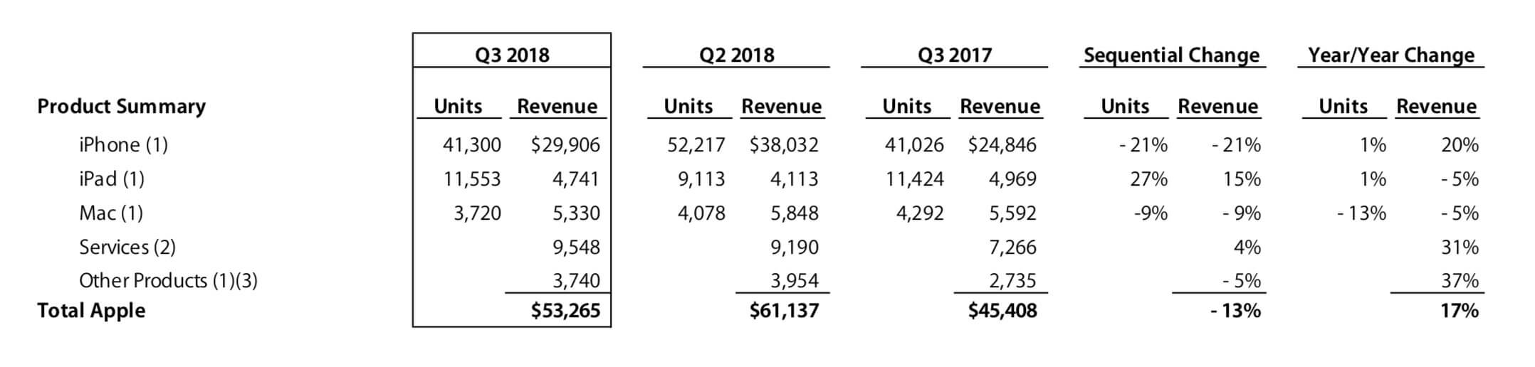 Quartalszahlen Q3 2018 - Apple