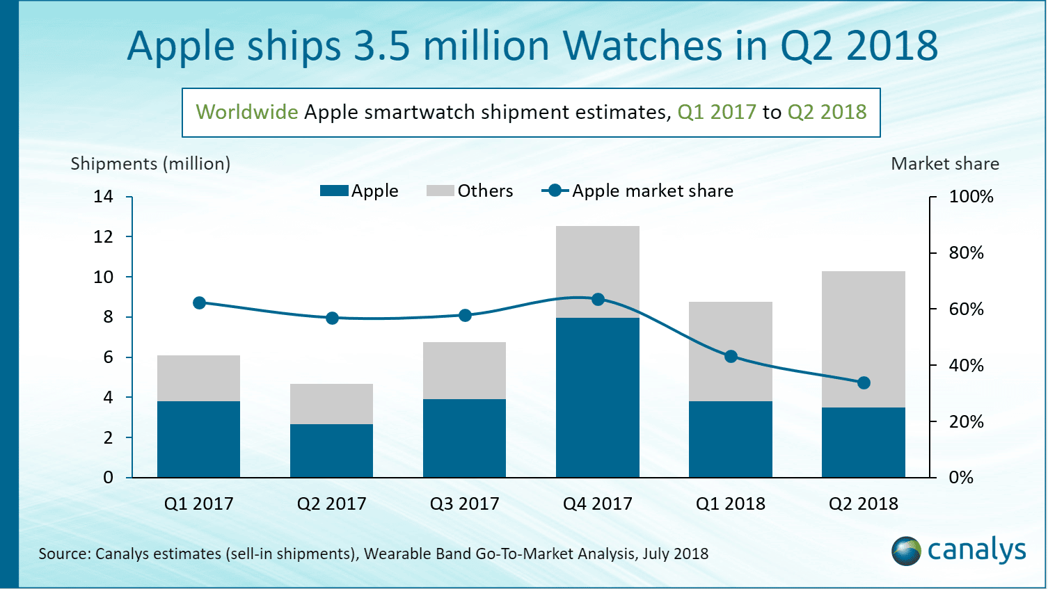 Apple Watch-Verkäufe Q1 2017 bis Q2 2018 - Infografik - Canalys
