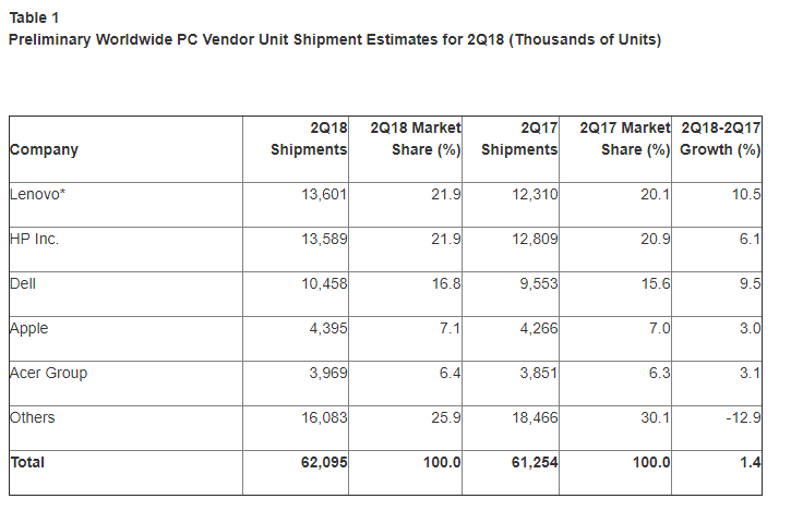 PC-Verkäufe weltweit Q2 2018 - Infografik - Gartner