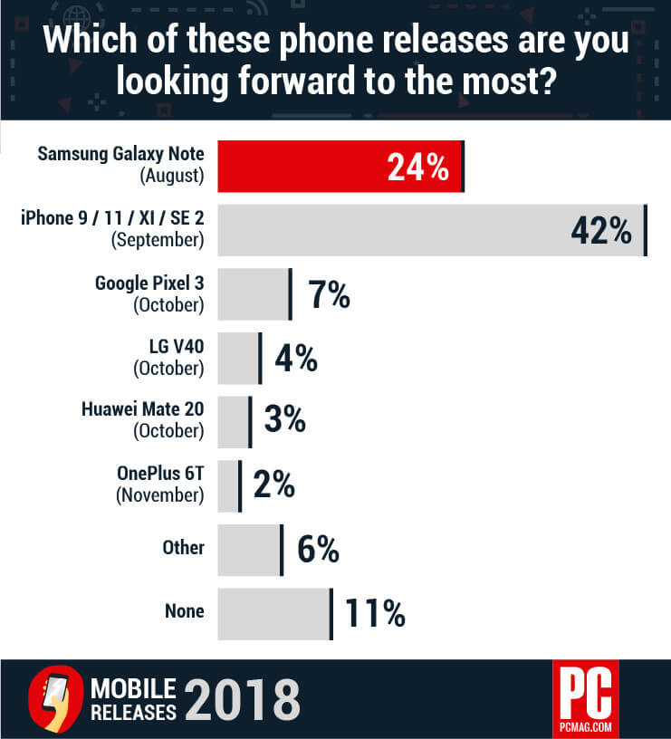 Vorfreude auf neue Smartphones - Infografik - PCMag