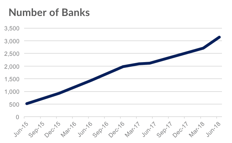 Apple Pay-Banken 05/2015 bis 05/2018 - Infografik - Loup Ventures