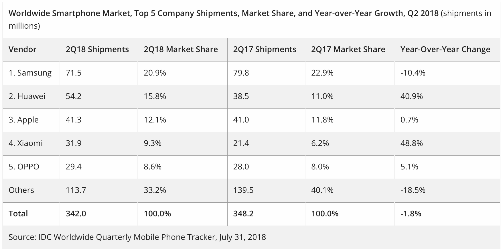 Smartphone-Markt Q3 2018 - Infografik - IDC