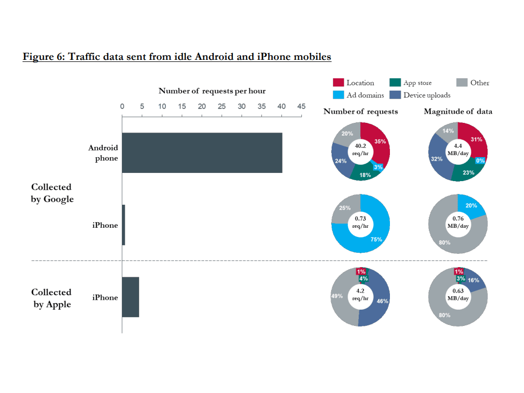 Nutzerdaten sammeln iOS vs. Android - Infografik Digital Context Next