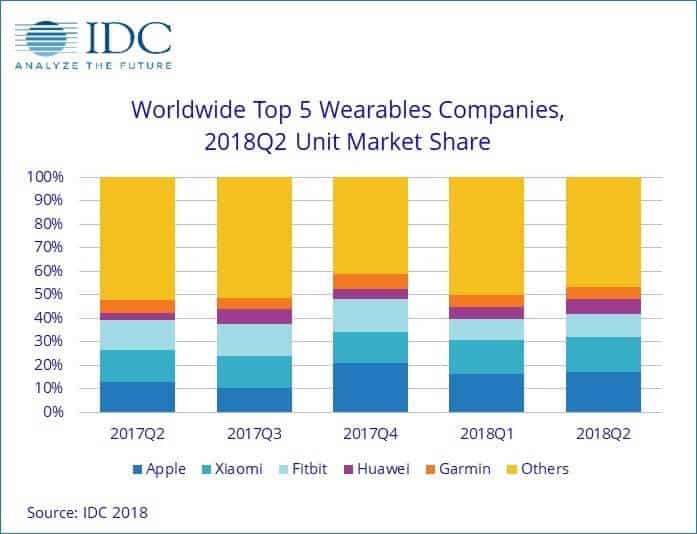 top5 Wearables - Infografik - IDC