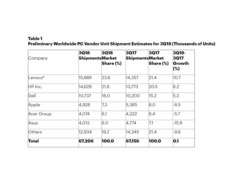 PC-Verkäufe Q3 2018 - Infografik - Garnter