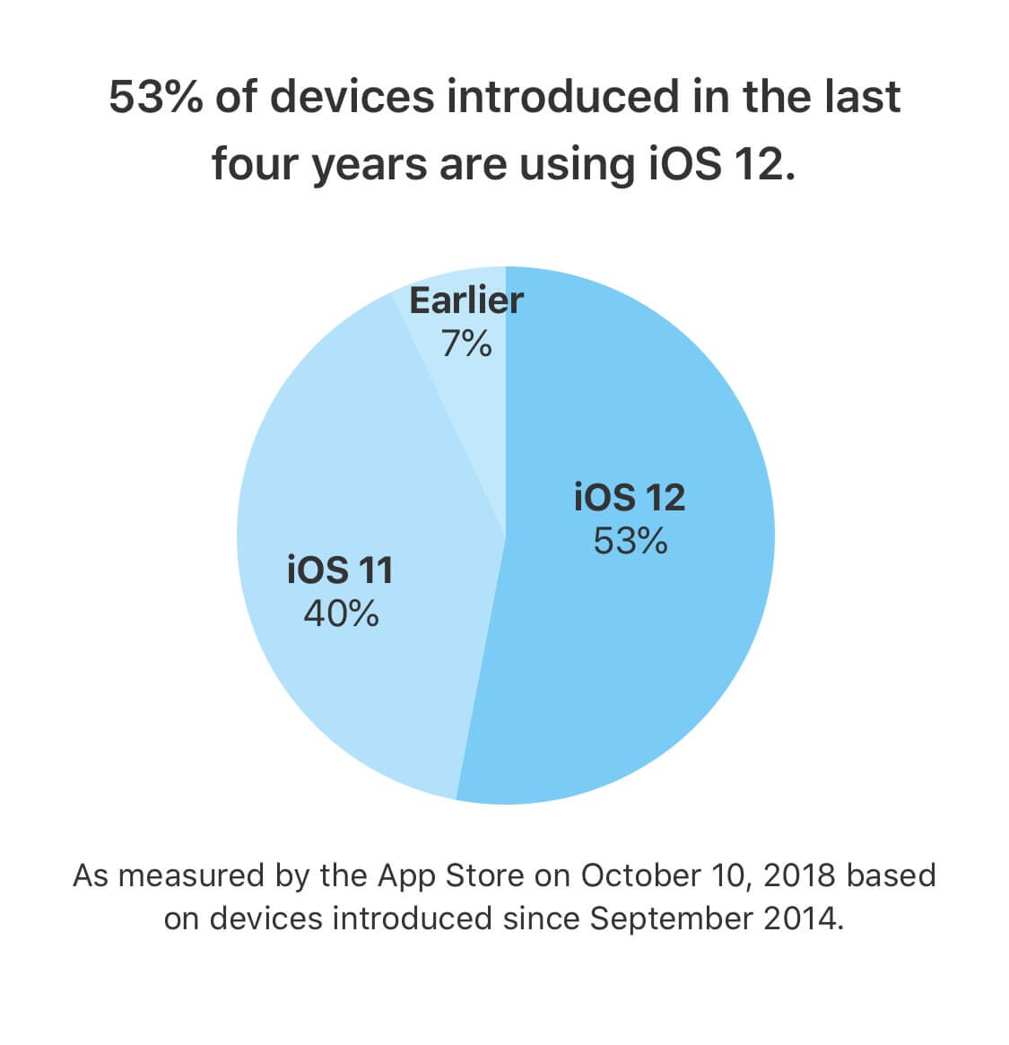 iOS 12-Verbreitung 10/2018 - Apple