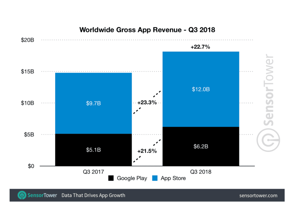 App-Käufe in App und Play Store Q3 2018 - Infografik - Sensor Tower