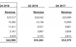 BREAKING: Q4 2018-Zahlen: Apple steigert Umsatz und Gewinn deutlich