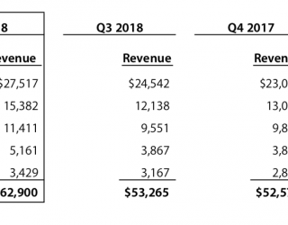 BREAKING: Q4 2018-Zahlen: Apple steigert Umsatz und Gewinn deutlich
