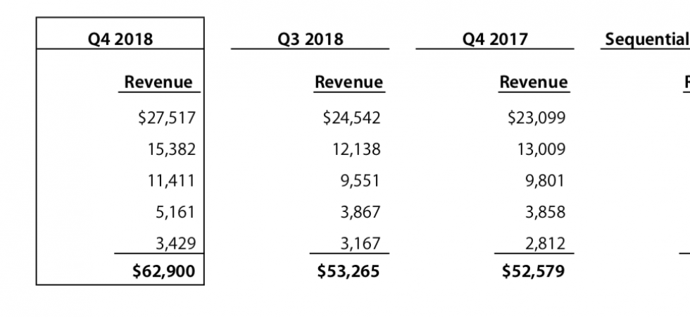 BREAKING: Q4 2018-Zahlen: Apple steigert Umsatz und Gewinn deutlich