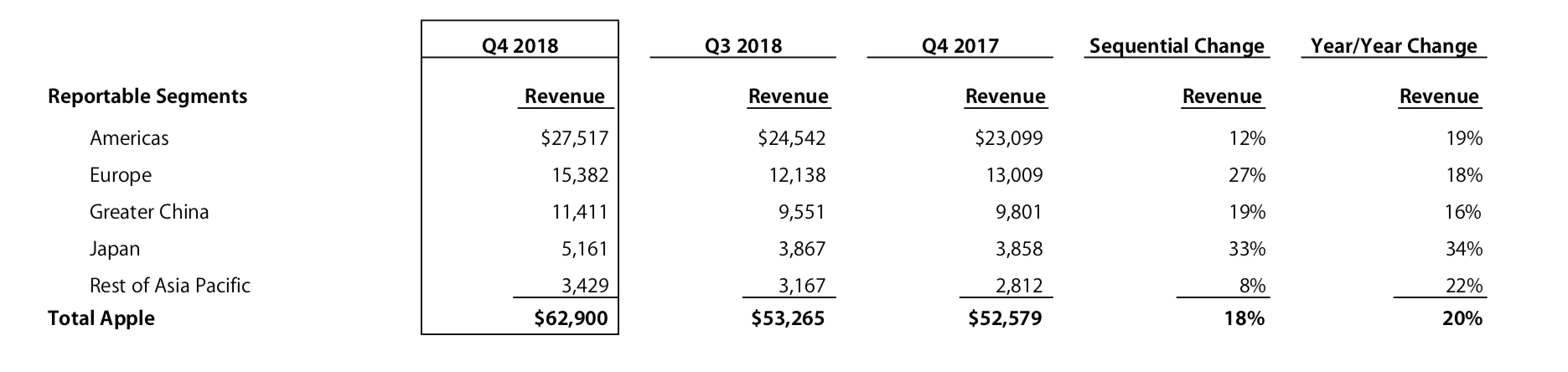 Apple Quartalszahlen Q4 2018