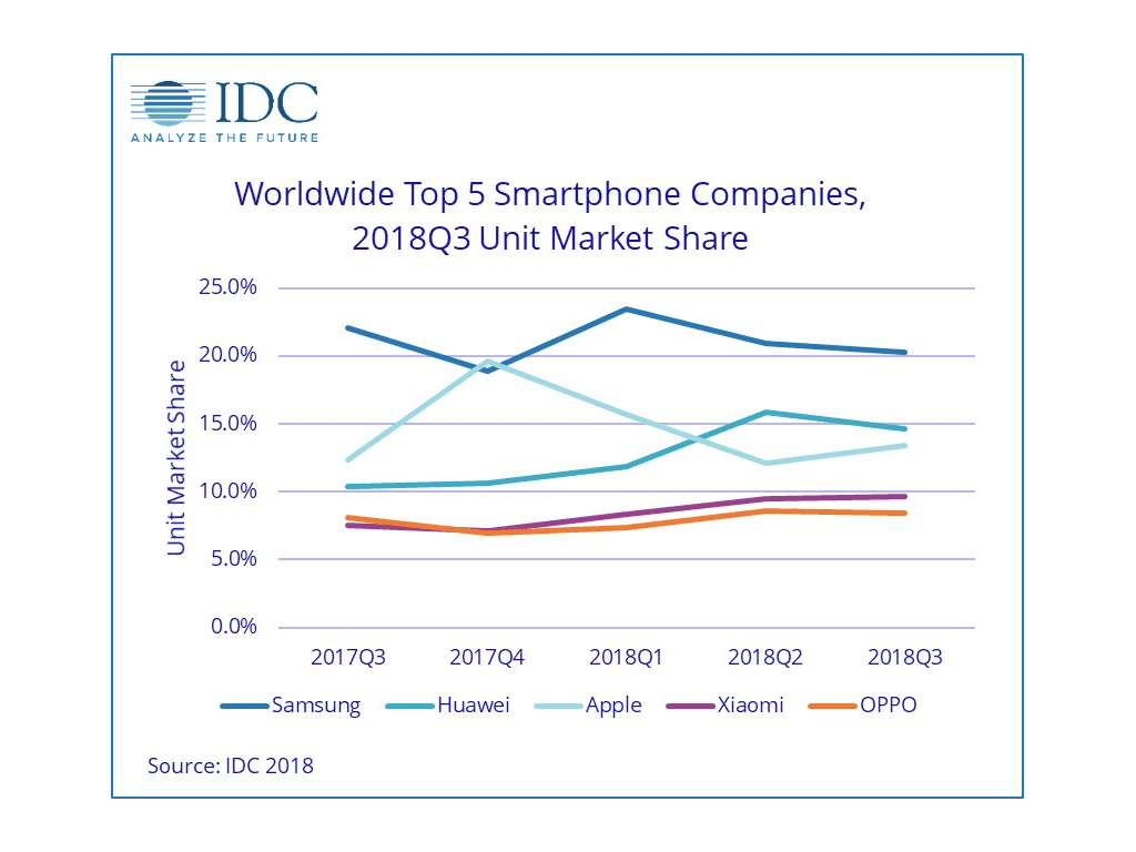 Smartphonemarkt Q3 2018 - Infografik - IDC