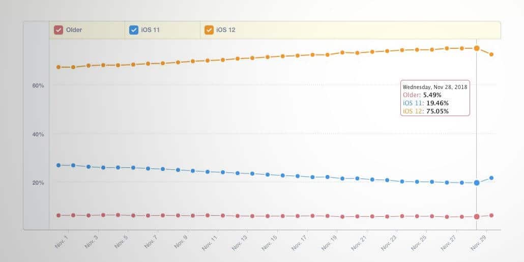 iOS 12-Verbreitung 11/2018 - Infografik - MixPanel