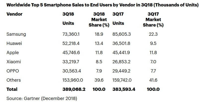 Smartphone-Verkäufe Q3 2018 - Infografik - Gartner