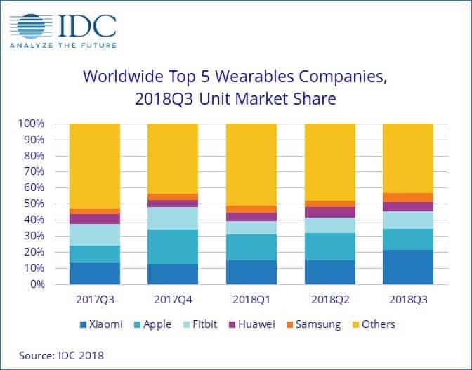 Wearable-Verkäufe Q3 2018 - Infografik - IDC